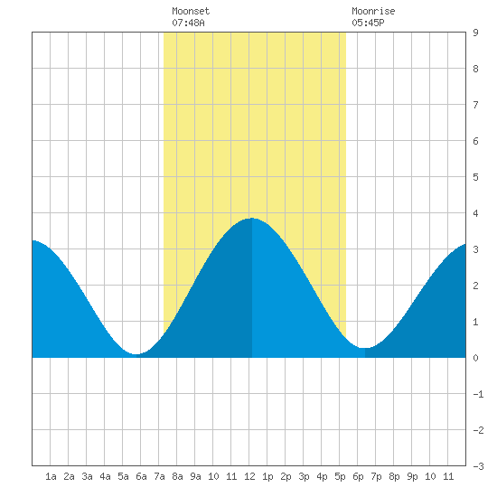 Rt. 170 bridge tide chart for Sunday, December 19, 2021