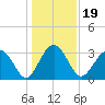 Rt. 170 bridge tide chart for Sunday, December 19, 2021