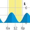 Rt. 170 bridge tide chart for Wednesday, December 1, 2021