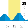 Rt. 170 bridge tide chart for Saturday, December 25, 2021