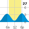Rt. 170 bridge tide chart for Monday, December 27, 2021