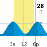Rt. 170 bridge tide chart for Tuesday, December 28, 2021