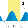 Rt. 170 bridge tide chart for Thursday, December 2, 2021