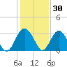 Rt. 170 bridge tide chart for Thursday, December 30, 2021