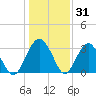 Rt. 170 bridge tide chart for Friday, December 31, 2021