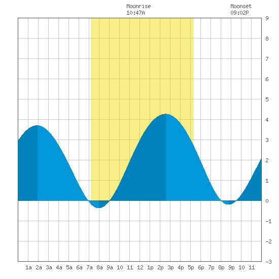 Rt. 170 bridge tide chart for Tuesday, December 7, 2021