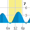 Rt. 170 bridge tide chart for Tuesday, December 7, 2021