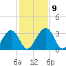 Rt. 170 bridge tide chart for Thursday, December 9, 2021