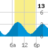 Rt. 170 bridge tide chart for Thursday, January 13, 2022