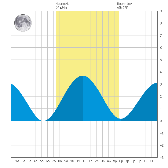 Rt. 170 bridge tide chart for Monday, January 17, 2022