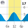 Rt. 170 bridge tide chart for Monday, January 17, 2022