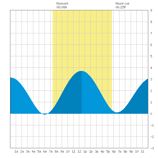 Rt. 170 bridge tide chart for Tuesday, January 18, 2022