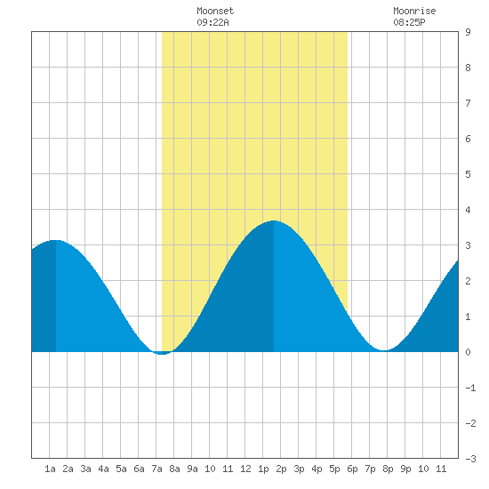 Rt. 170 bridge tide chart for Thursday, January 20, 2022