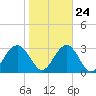 Rt. 170 bridge tide chart for Monday, January 24, 2022