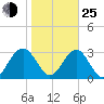 Rt. 170 bridge tide chart for Tuesday, January 25, 2022