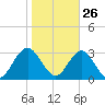 Rt. 170 bridge tide chart for Wednesday, January 26, 2022