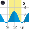 Rt. 170 bridge tide chart for Sunday, January 2, 2022