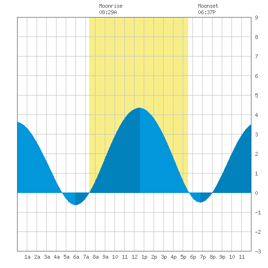 Rt. 170 bridge tide chart for Monday, January 3, 2022