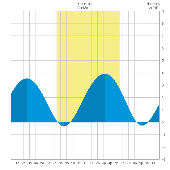 Rt. 170 bridge tide chart for Thursday, January 6, 2022