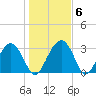 Rt. 170 bridge tide chart for Thursday, January 6, 2022
