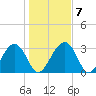 Rt. 170 bridge tide chart for Friday, January 7, 2022