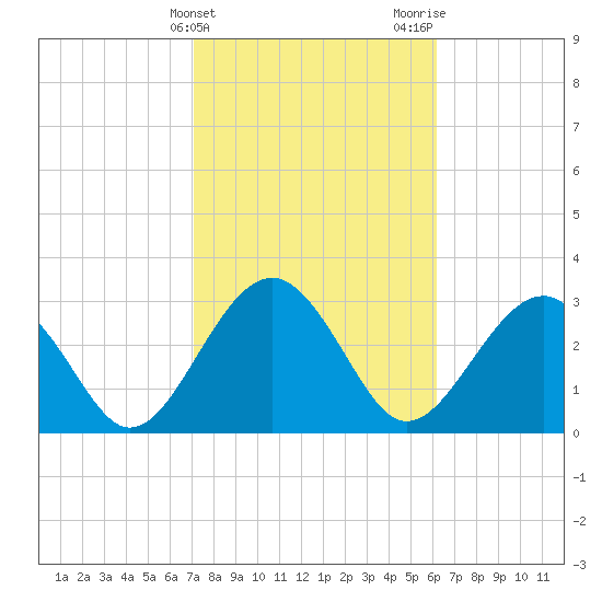 Rt. 170 bridge tide chart for Monday, February 14, 2022