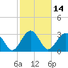 Rt. 170 bridge tide chart for Monday, February 14, 2022