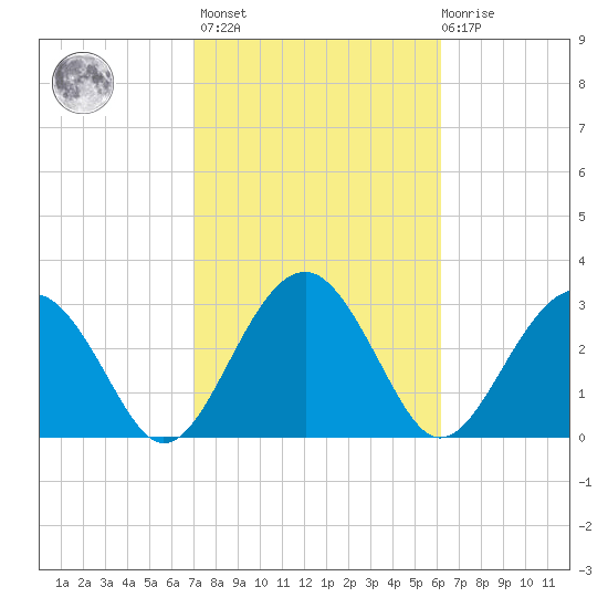 Rt. 170 bridge tide chart for Wednesday, February 16, 2022