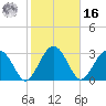 Rt. 170 bridge tide chart for Wednesday, February 16, 2022