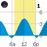 Rt. 170 bridge tide chart for Tuesday, February 1, 2022