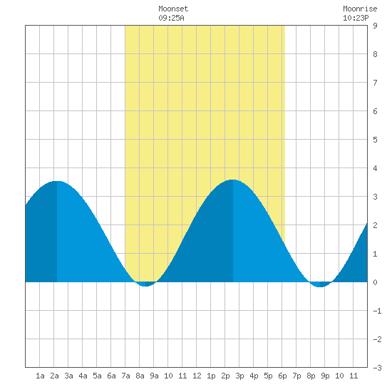 Rt. 170 bridge tide chart for Sunday, February 20, 2022