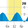 Rt. 170 bridge tide chart for Sunday, February 20, 2022