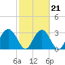 Rt. 170 bridge tide chart for Monday, February 21, 2022
