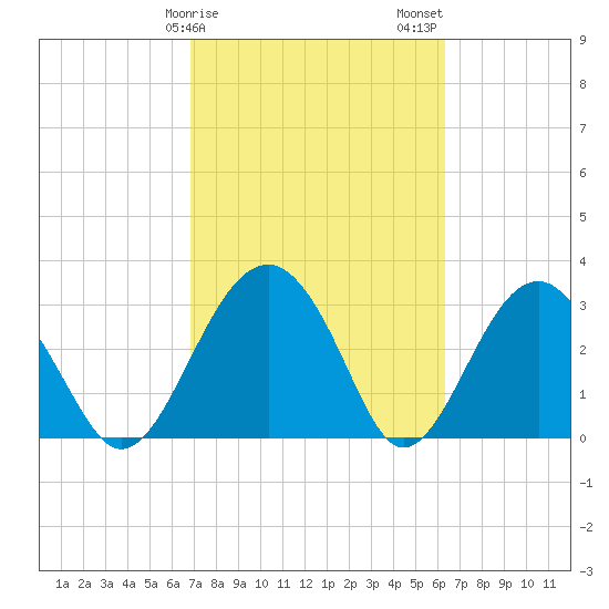 Rt. 170 bridge tide chart for Monday, February 28, 2022