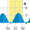 Rt. 170 bridge tide chart for Friday, February 4, 2022