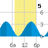 Rt. 170 bridge tide chart for Saturday, February 5, 2022