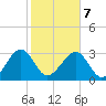 Rt. 170 bridge tide chart for Monday, February 7, 2022