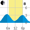 Rt. 170 bridge tide chart for Tuesday, February 8, 2022