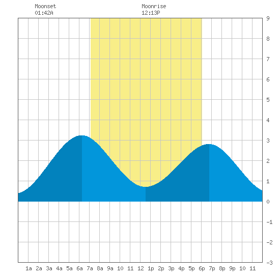 Rt. 170 bridge tide chart for Wednesday, February 9, 2022