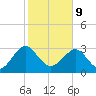 Rt. 170 bridge tide chart for Wednesday, February 9, 2022