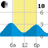 Rt. 170 bridge tide chart for Thursday, March 10, 2022