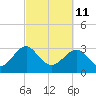 Rt. 170 bridge tide chart for Friday, March 11, 2022