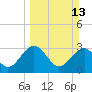Rt. 170 bridge tide chart for Sunday, March 13, 2022