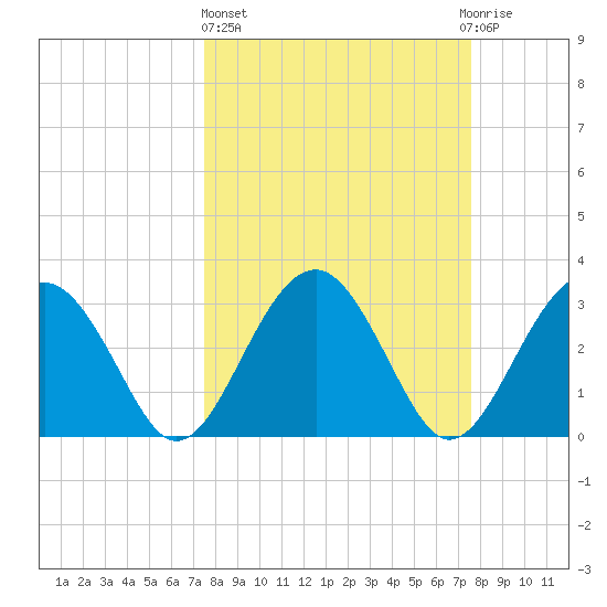 Rt. 170 bridge tide chart for Thursday, March 17, 2022