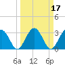 Rt. 170 bridge tide chart for Thursday, March 17, 2022
