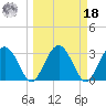 Rt. 170 bridge tide chart for Friday, March 18, 2022