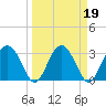 Rt. 170 bridge tide chart for Saturday, March 19, 2022