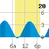 Rt. 170 bridge tide chart for Sunday, March 20, 2022