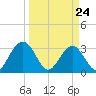 Rt. 170 bridge tide chart for Thursday, March 24, 2022