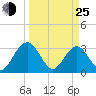 Rt. 170 bridge tide chart for Friday, March 25, 2022